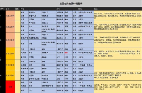 三国志战略版配将怎么配[图1]