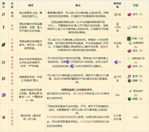 星露谷物语怎么加鱼饵[图1]