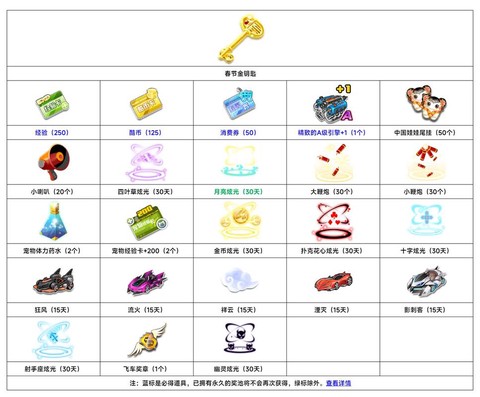 qq飞车什么开道具好[图2]