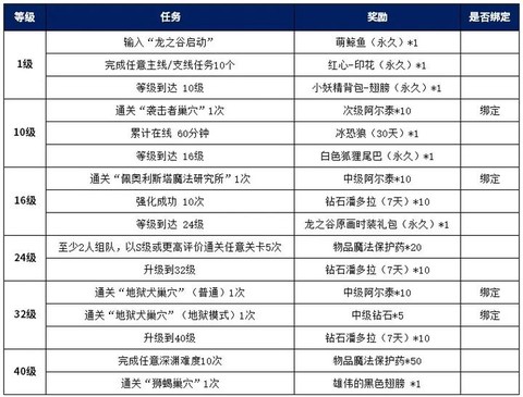 龙之谷新手卡怎么用[图1]